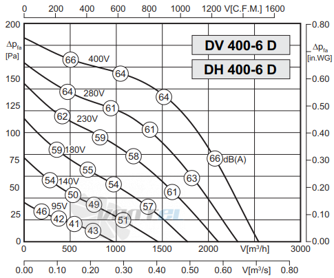 Rosenberg DH 400-6 D - описание, технические характеристики, графики